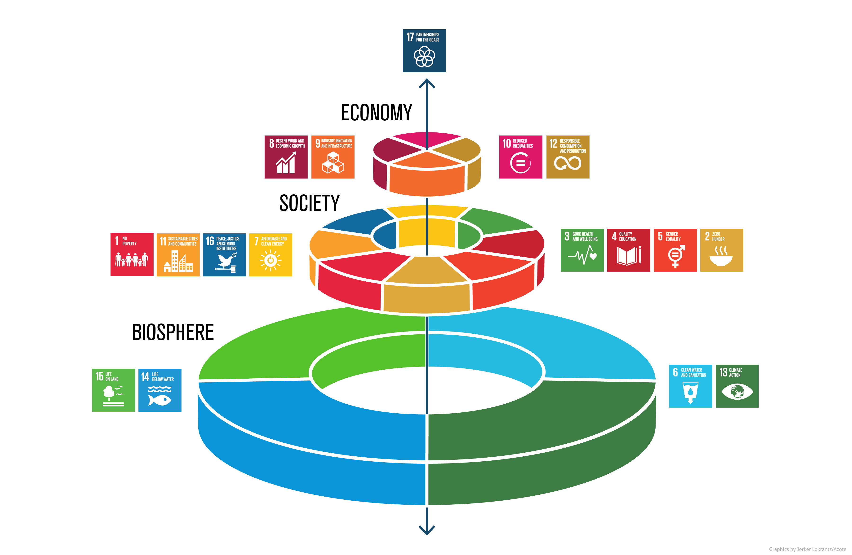 Wedding cake model of the sustainable development goals - our natural environment underpins all goals